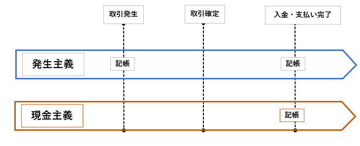 発生主義 現金主義 どっち