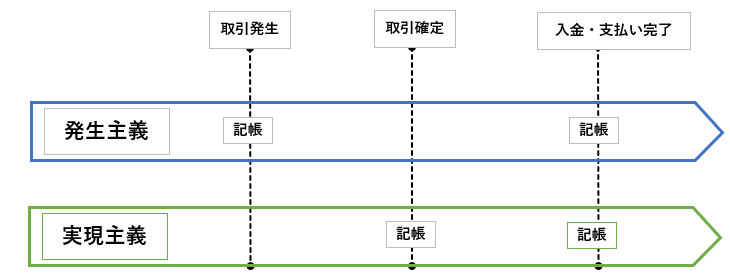 発生主義 実現主義